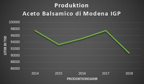 Desarrollo del volumen de producción de Aceto Balsamico di Modena de 2014 a 2018