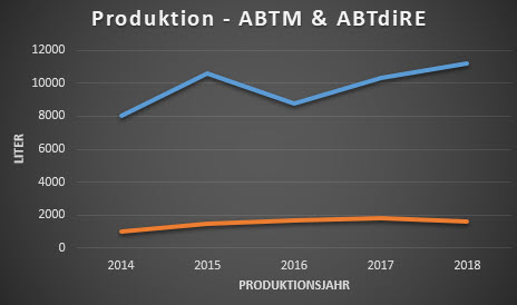 Produktion Entwicklung Vinagre balsámico tradicional de Módena y vinagre balsámico tradicional de Reggio Emilia - 2014 bis 2018