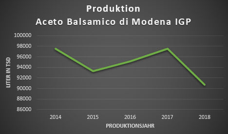 Aceto Balsamico di Modenan tuotantomäärän kehitys vuosina 2014-2018